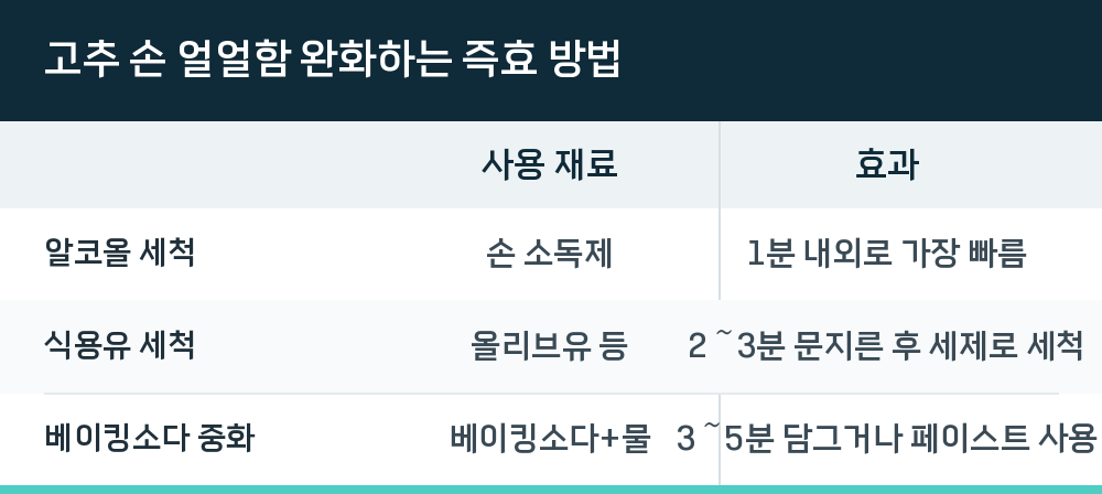고추 손 얼얼함 완화하는 즉효 방법