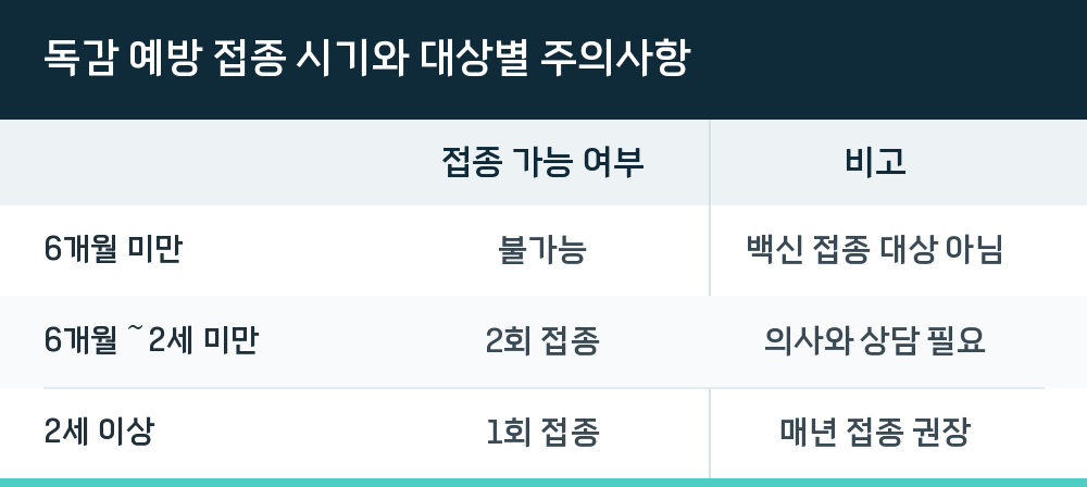 독감 예방 접종 시기와 대상별 주의사항