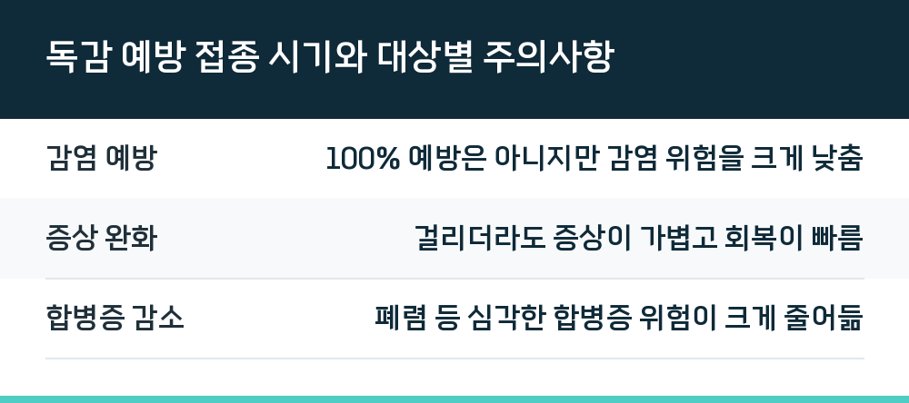 독감 예방 접종 시기와 대상별 주의사항
