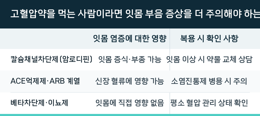 고혈압약을 먹는 사람이라면 잇몸 부음 증상을 더 주의해야 하는 이유
