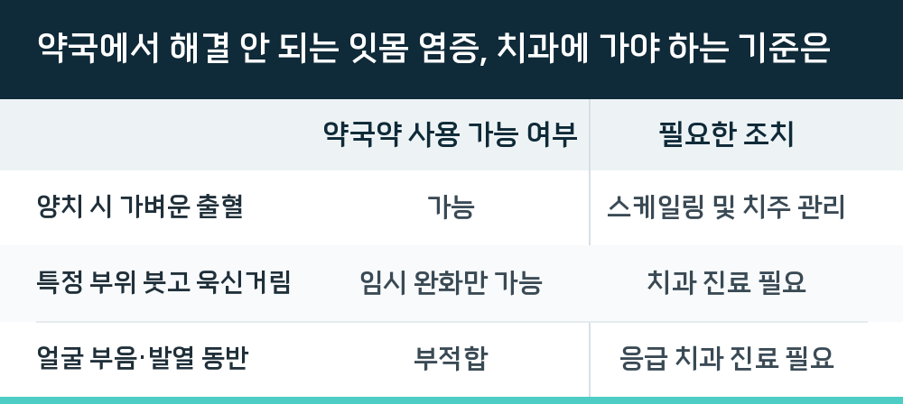 약국에서 해결 안 되는 잇몸 염증, 치과에 가야 하는 기준은