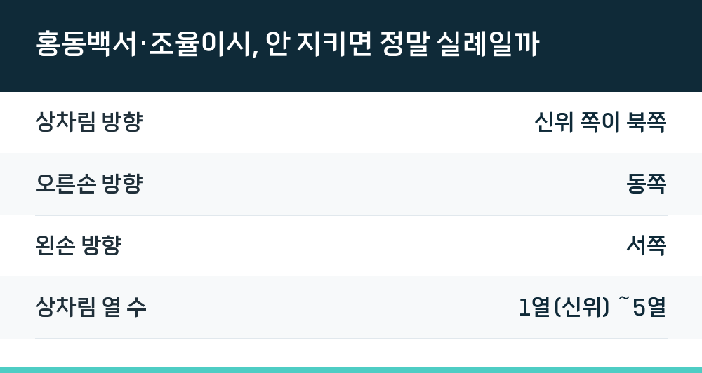홍동백서·조율이시, 안 지키면 정말 실례일까