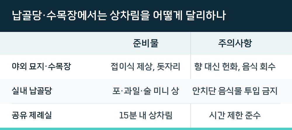 납골당·수목장에서는 상차림을 어떻게 달리하나