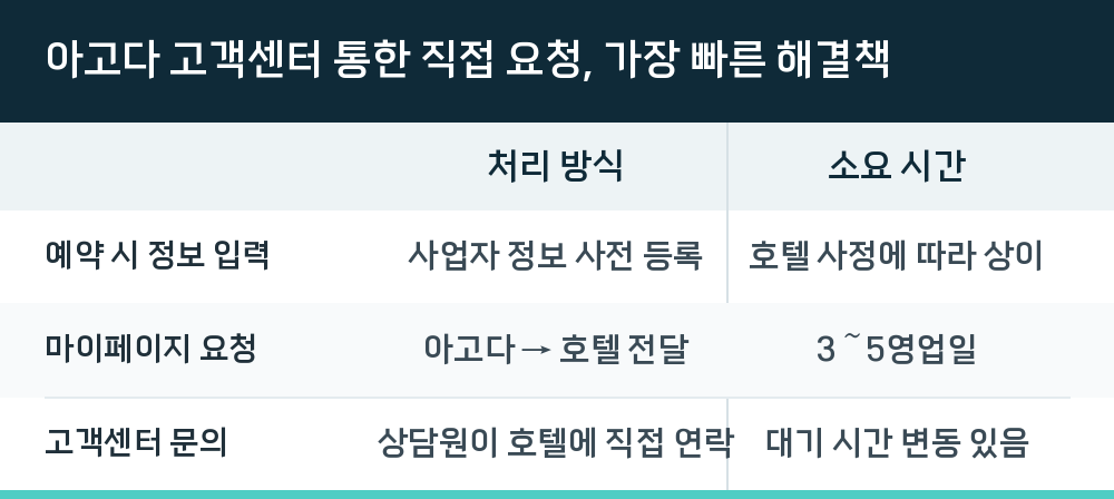 아고다 고객센터 통한 직접 요청, 가장 빠른 해결책