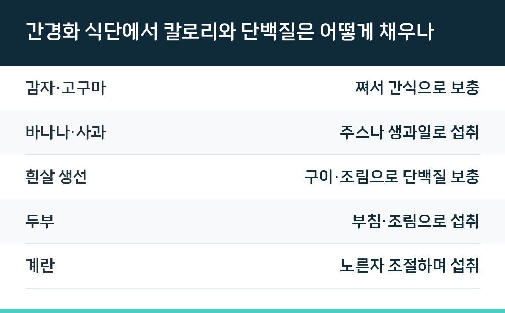 간경화 식단에서 칼로리와 단백질은 어떻게 채우나