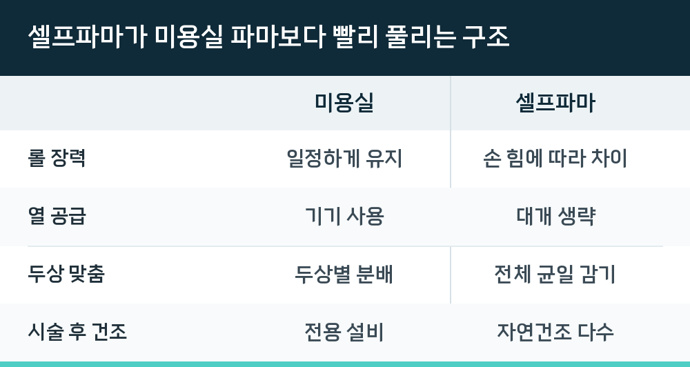 셀프파마가 미용실 파마보다 빨리 풀리는 구조
