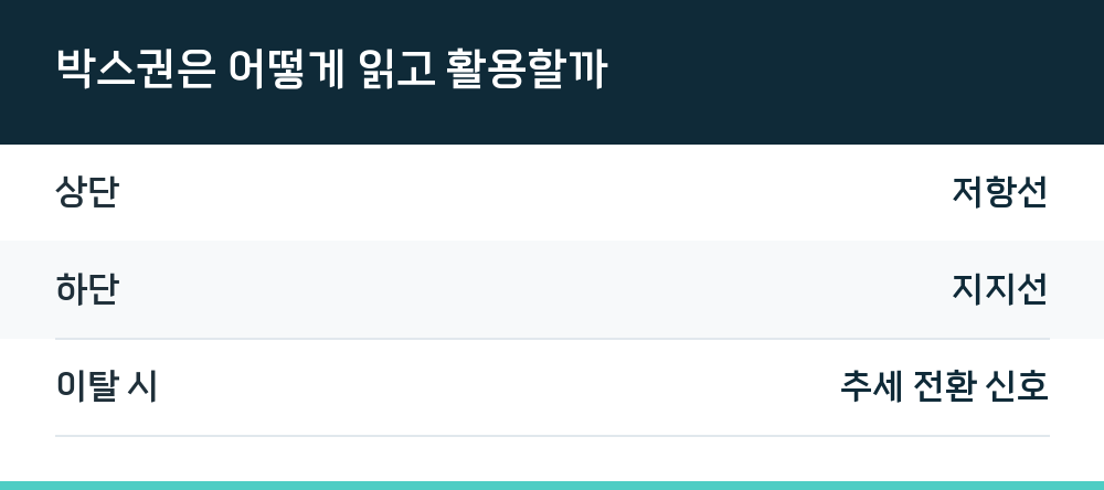 박스권은 어떻게 읽고 활용할까