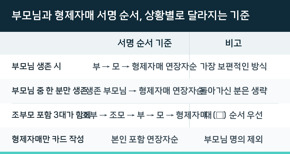 부모님과 형제자매 서명 순서, 상황별로 달라지는 기준
