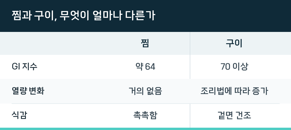찜과 구이, 무엇이 얼마나 다른가