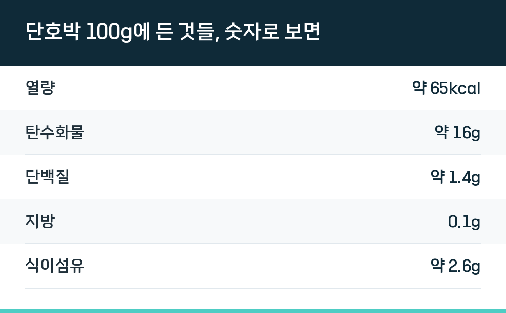 단호박 100g에 든 것들, 숫자로 보면