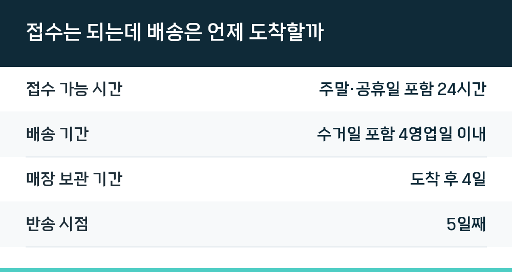 접수는 되는데 배송은 언제 도착할까