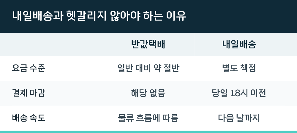 내일배송과 헷갈리지 않아야 하는 이유