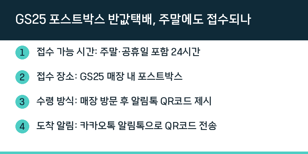 GS25 포스트박스 반값택배, 주말에도 접수되나