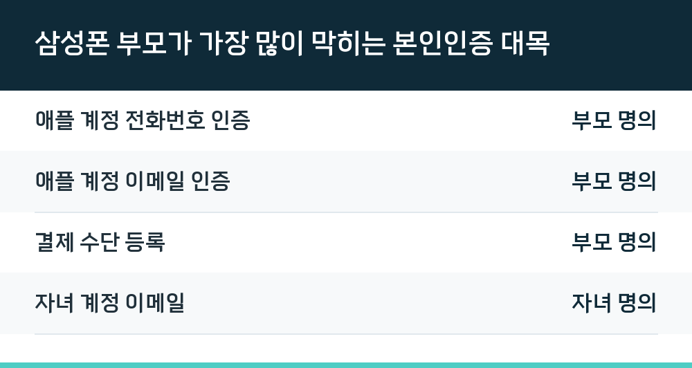 삼성폰 부모가 가장 많이 막히는 본인인증 대목