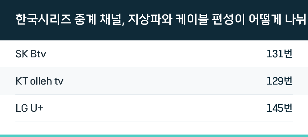한국시리즈 중계 채널, 지상파와 케이블 편성이 어떻게 나뉘나
