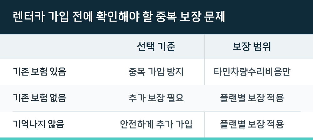 렌터카 가입 전에 확인해야 할 중복 보장 문제