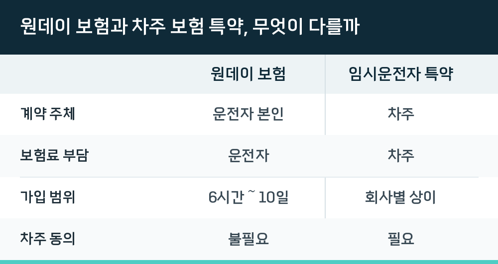 원데이 보험과 차주 보험 특약, 무엇이 다를까
