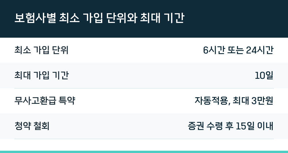 보험사별 최소 가입 단위와 최대 기간