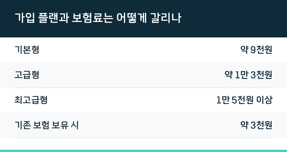 가입 플랜과 보험료는 어떻게 갈리나
