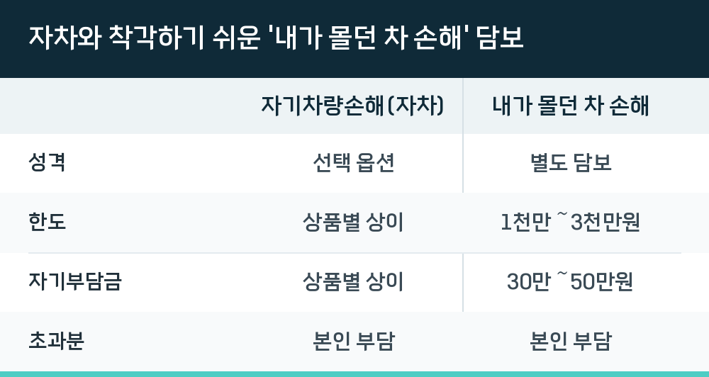 자차와 착각하기 쉬운 '내가 몰던 차 손해' 담보