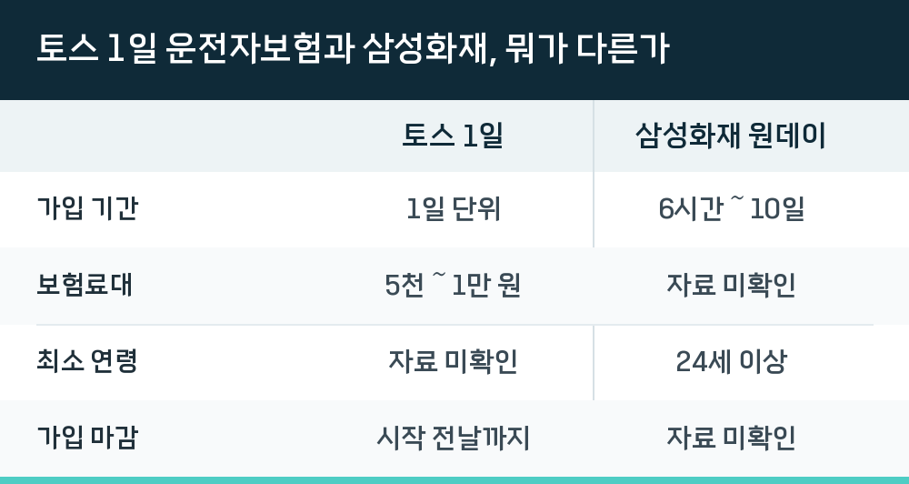 토스 1일 운전자보험과 삼성화재, 뭐가 다른가