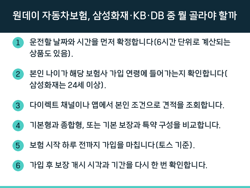 원데이 자동차보험, 삼성화재·KB·DB 중 뭘 골라야 할까