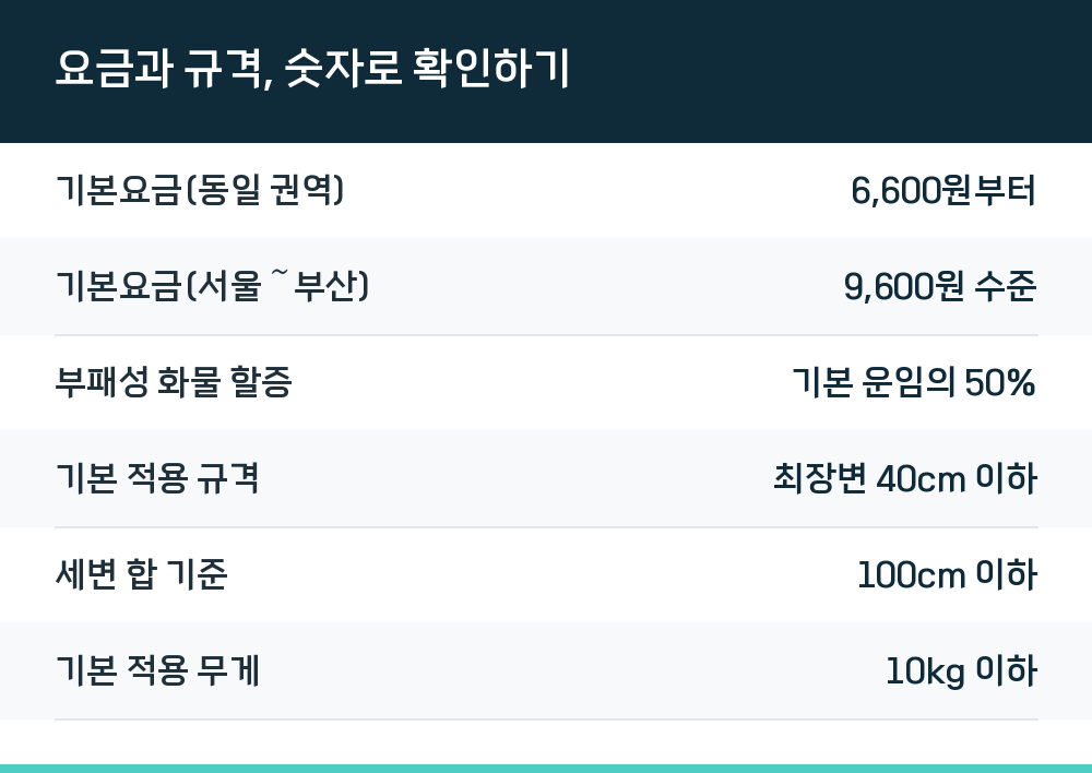 요금과 규격, 숫자로 확인하기