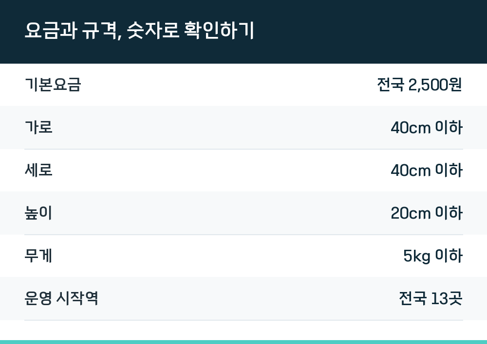 요금과 규격, 숫자로 확인하기