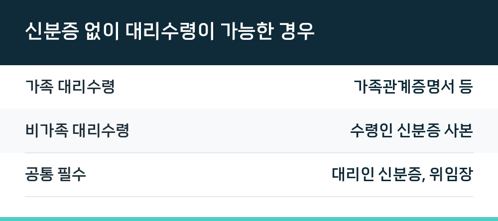 신분증 없이 대리수령이 가능한 경우