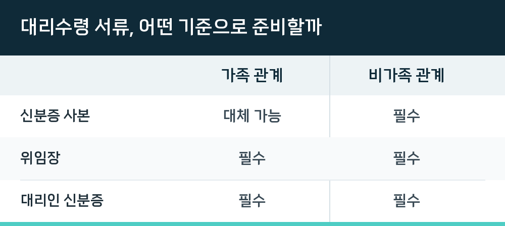 대리수령 서류, 어떤 기준으로 준비할까