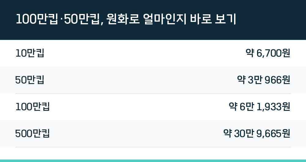 100만킵·50만킵, 원화로 얼마인지 바로 보기