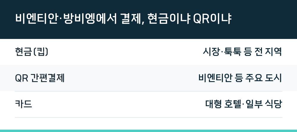 비엔티안·방비엥에서 결제, 현금이냐 QR이냐