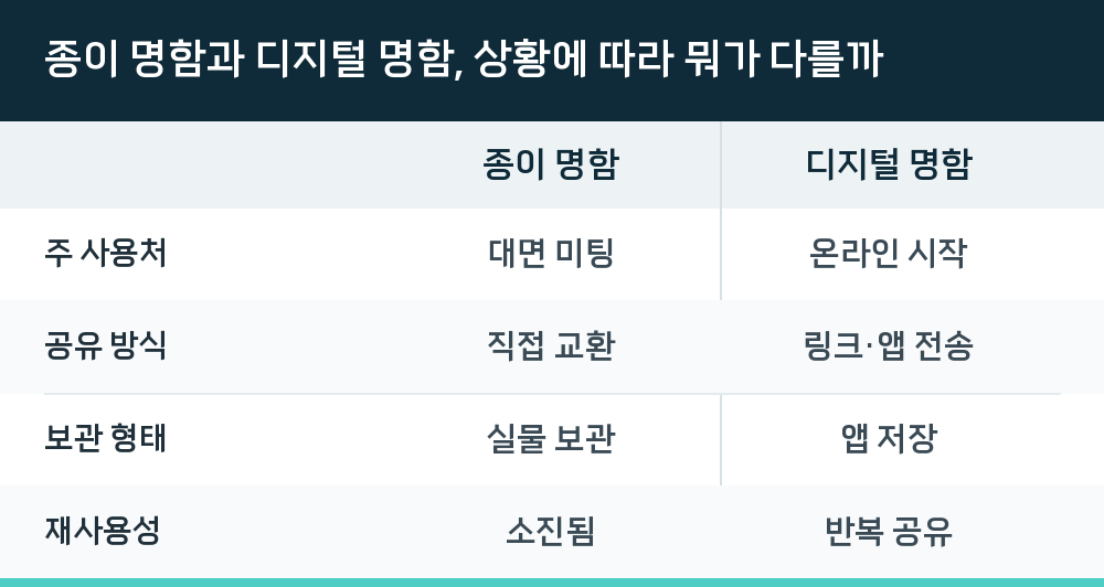 종이 명함과 디지털 명함, 상황에 따라 뭐가 다를까