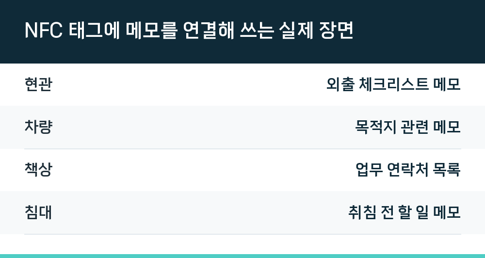 NFC 태그에 메모를 연결해 쓰는 실제 장면