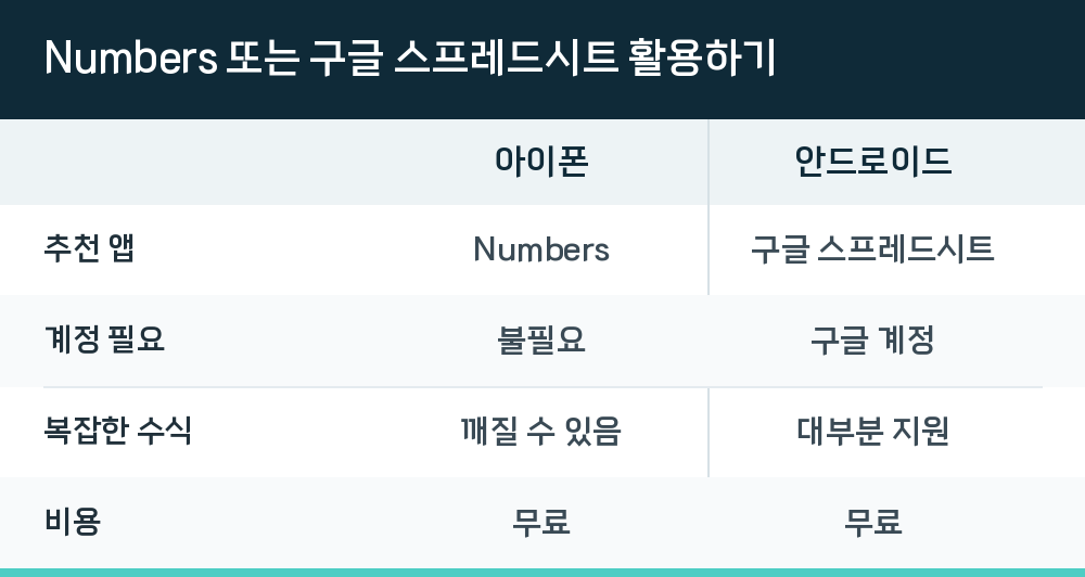 Numbers 또는 구글 스프레드시트 활용하기