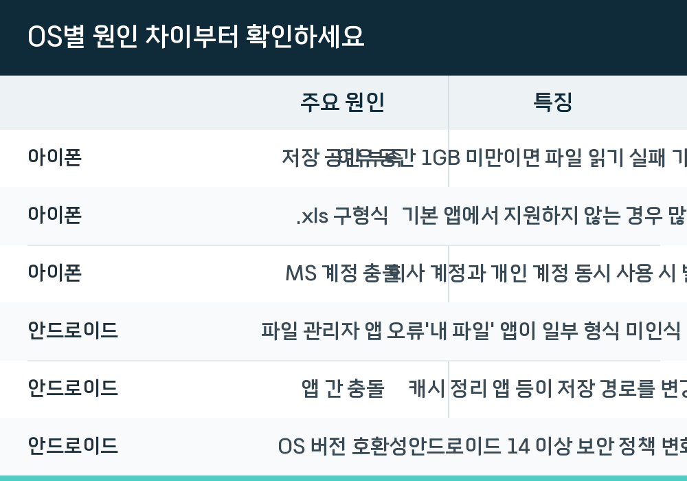 OS별 원인 차이부터 확인하세요