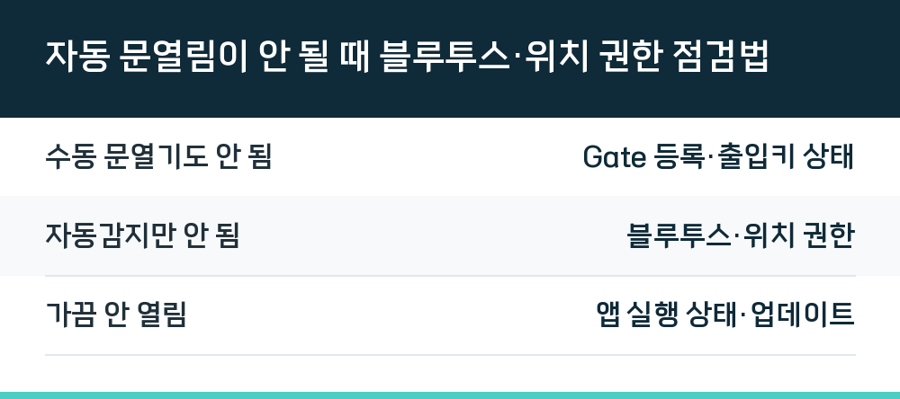 자동 문열림이 안 될 때 블루투스·위치 권한 점검법