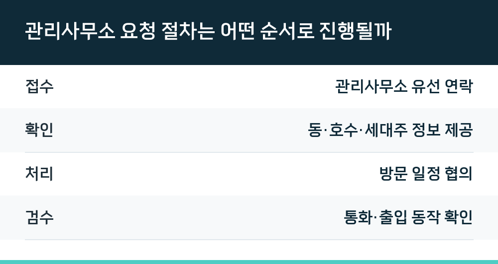 관리사무소 요청 절차는 어떤 순서로 진행될까