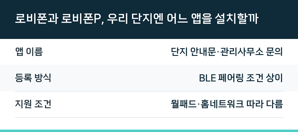 로비폰과 로비폰P, 우리 단지엔 어느 앱을 설치할까