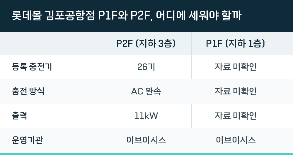 롯데몰 김포공항점 P1F와 P2F, 어디에 세워야 할까