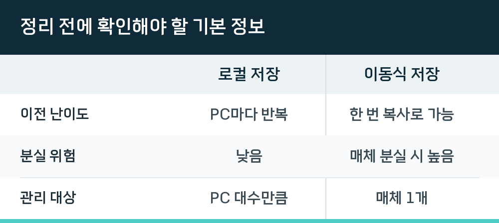 정리 전에 확인해야 할 기본 정보