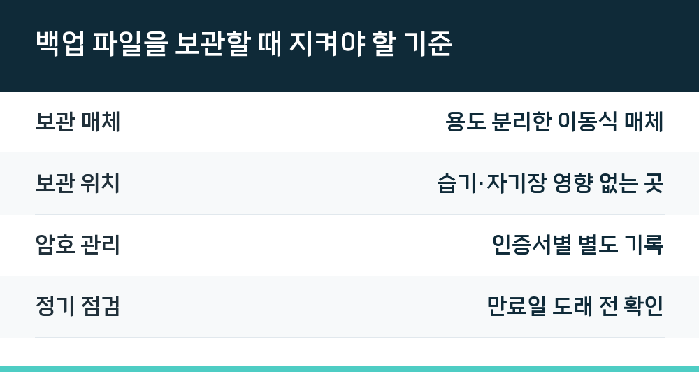 백업 파일을 보관할 때 지켜야 할 기준