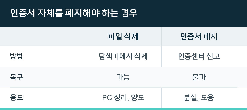 인증서 자체를 폐지해야 하는 경우