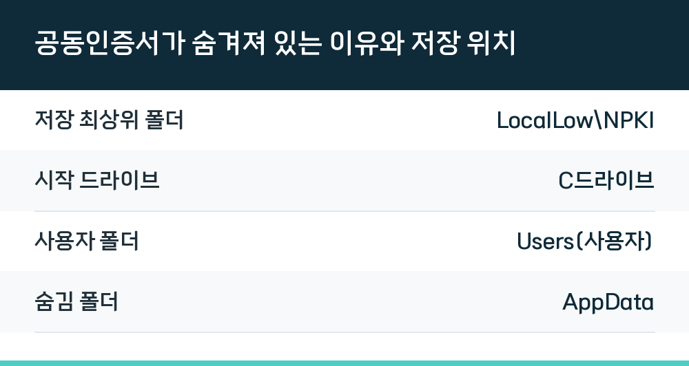 공동인증서가 숨겨져 있는 이유와 저장 위치