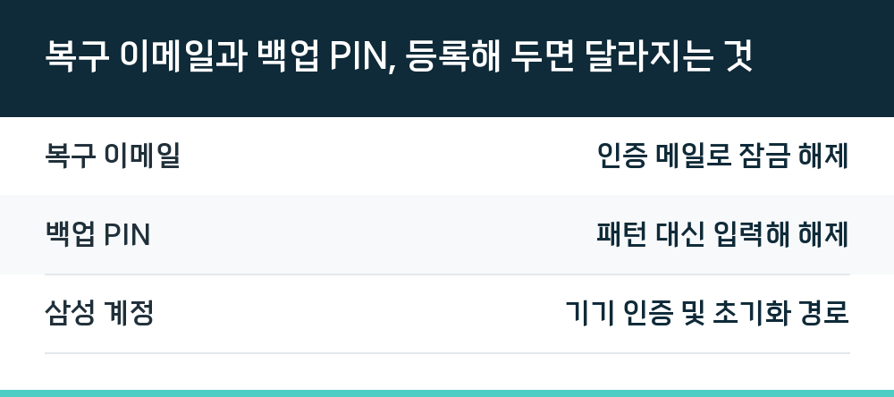 복구 이메일과 백업 PIN, 등록해 두면 달라지는 것