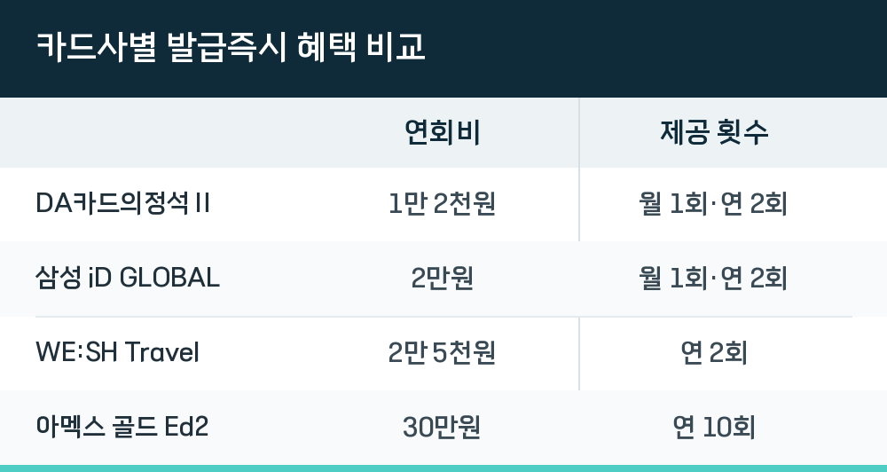 카드사별 발급즉시 혜택 비교