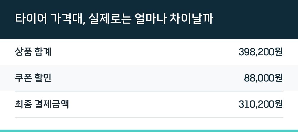 타이어 가격대, 실제로는 얼마나 차이날까