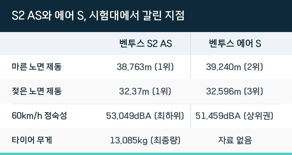 S2 AS와 에어 S, 시험대에서 갈린 지점