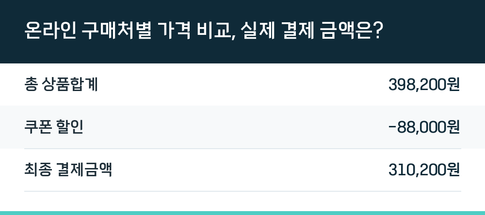 온라인 구매처별 가격 비교, 실제 결제 금액은?
