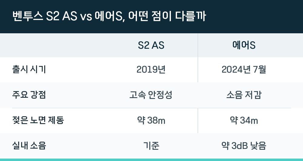 벤투스 S2 AS vs 에어S, 어떤 점이 다를까